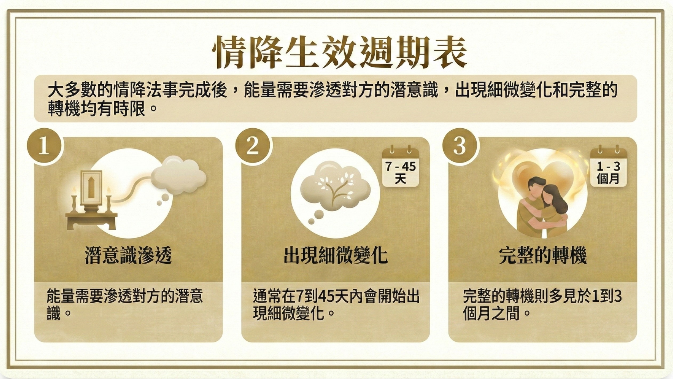 情降生效週期_情降多久見效