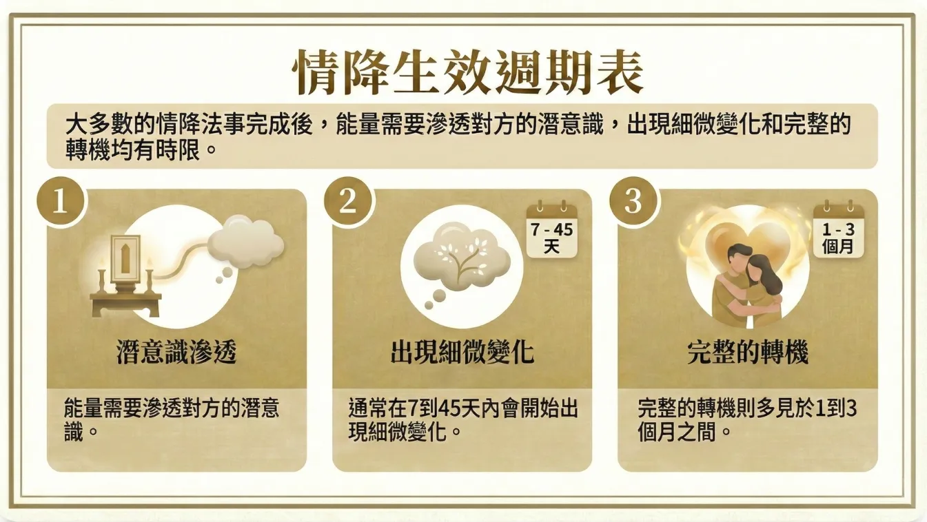 情降生效週期_情降多久見效
